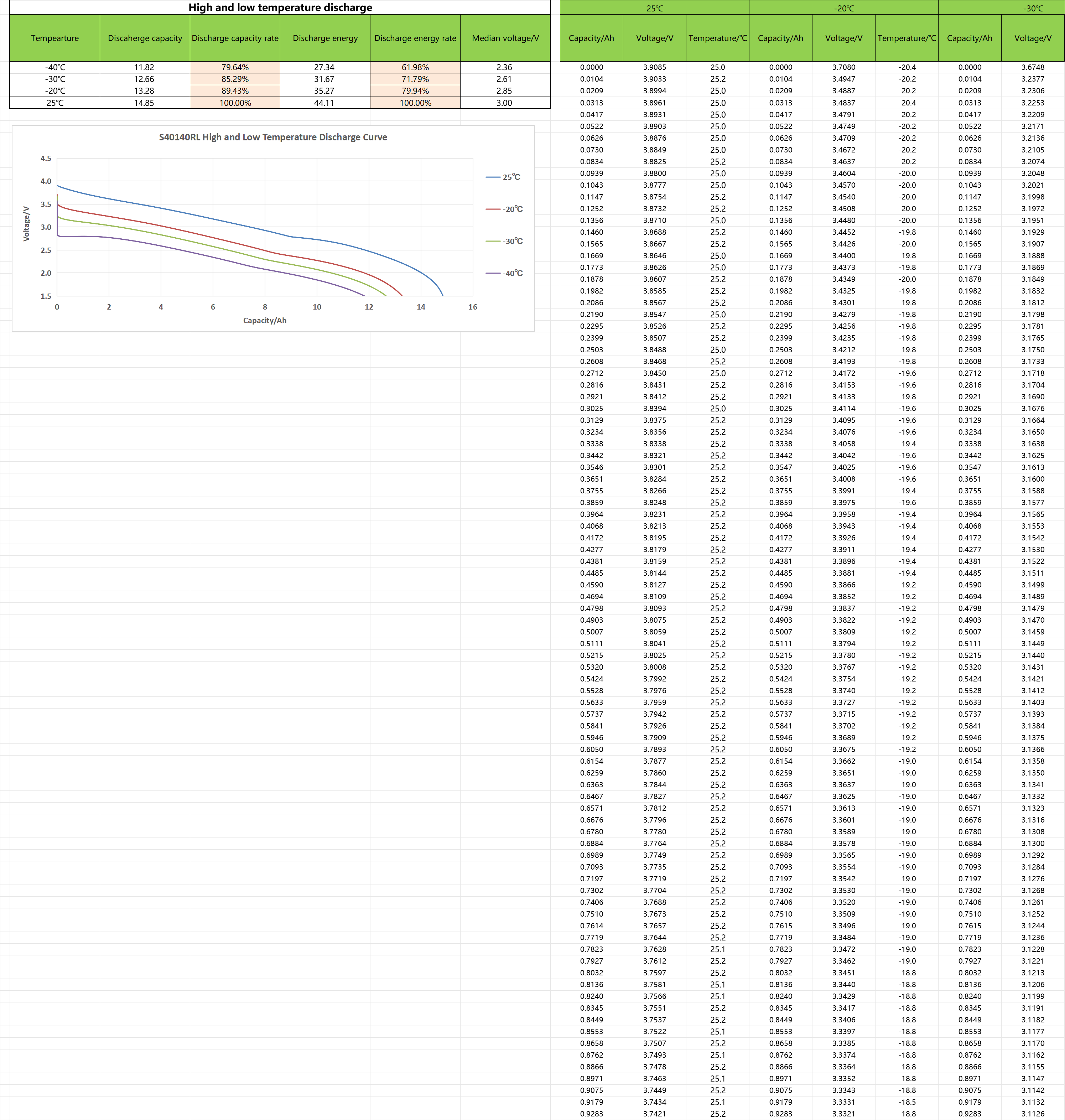 4000 Cycles Sodium Ion Batteries 40140 3.0V 3.1V 15Ah 8C Discharge Extremely Cold Resistant