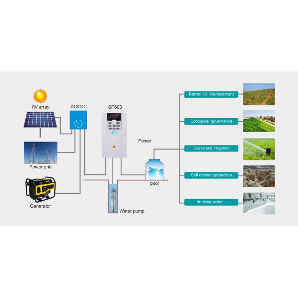 SP600 SERIES Off Grid Pump Solar,3 Years Warranty Frequency Converter, Frequency Inverter 50HZ/60HZ 220V 380V 480V