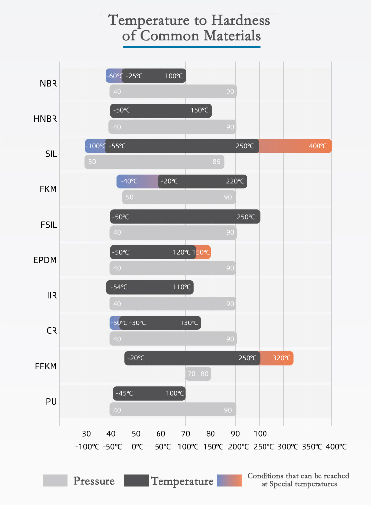 AS568 Metrics JIS O Rings Seal FKM BUNA NBR Coloured Rubber O Rings
