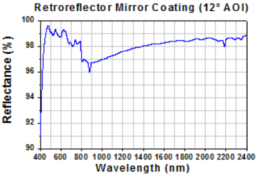 450～2400m SM MM PM Fiber optic reflectors
