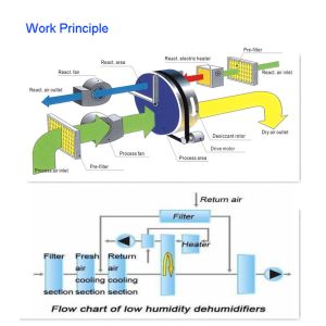 Low Temperature Desiccant Wheel Dehumidifier Microwave Drying Equipment