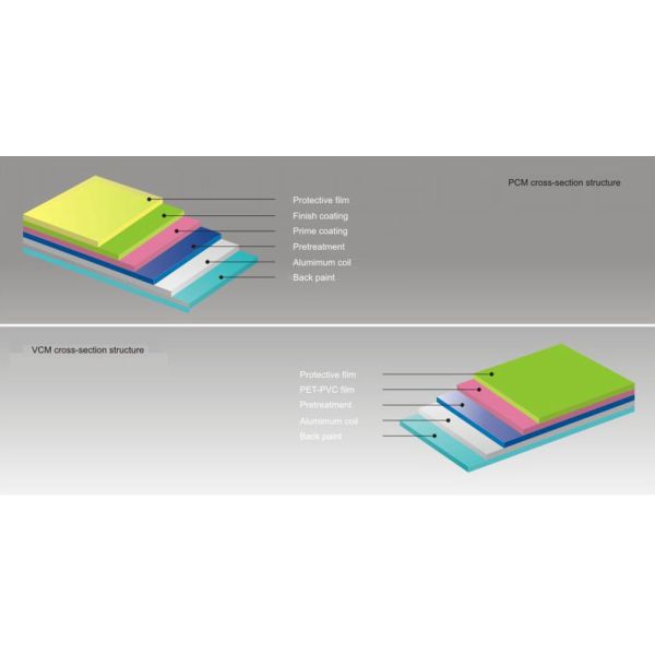 Buy Durable Prepainted Galvanized Steel Coil , Home Appliance Pre Painted Aluminum at wholesale prices