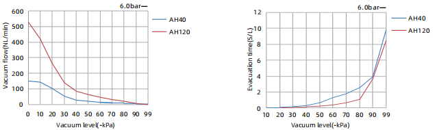 Multistage Vacuum Generator with 6.0 Bar Pressure 81 kPa Max Vacuum Level and 360 NL/min Max Vacuum Flow