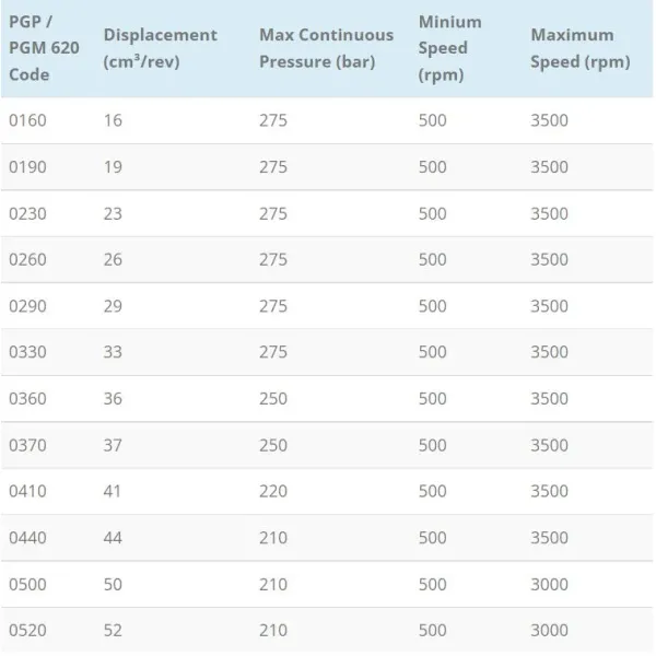 Parker Pgp620 Series Ultra High Pressure Gear Pump