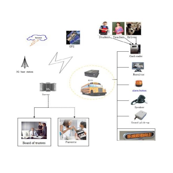 Dual SD card Storage HD Car DVR Internal 3G, 4G, WIFI and GPS module optional