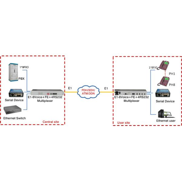 E1 PCM multiplexer 8 channel telephone extender , POTS over E1 calbe , with AC and DC power supply