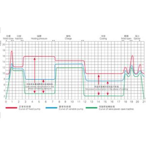 Servo Type Plastic Injection Molding Machine MZ800MD For Custom Plasticing