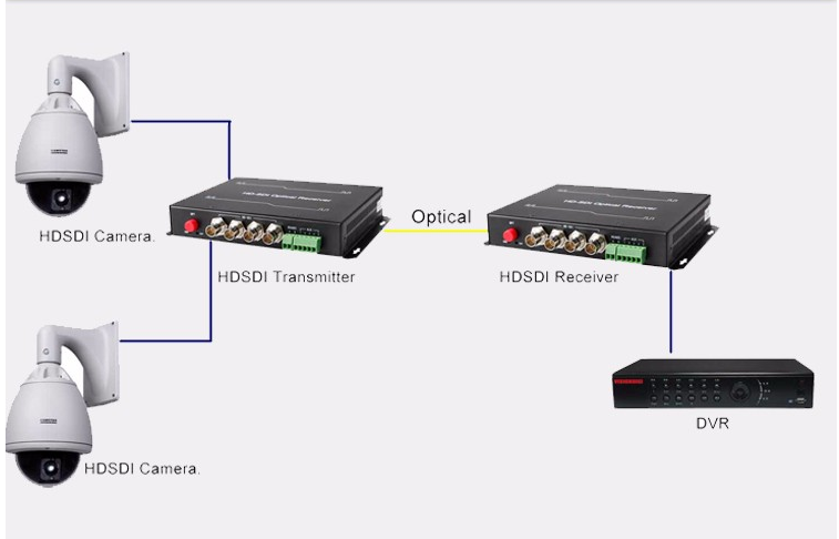 BNC Video To Fiber Converter , HD SDI to fiber optic converter with ST connector