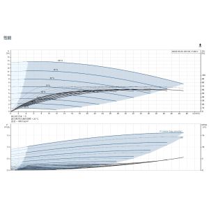 Grundfos Nkge 65-50-125/105 Water Pump Commercial Heating