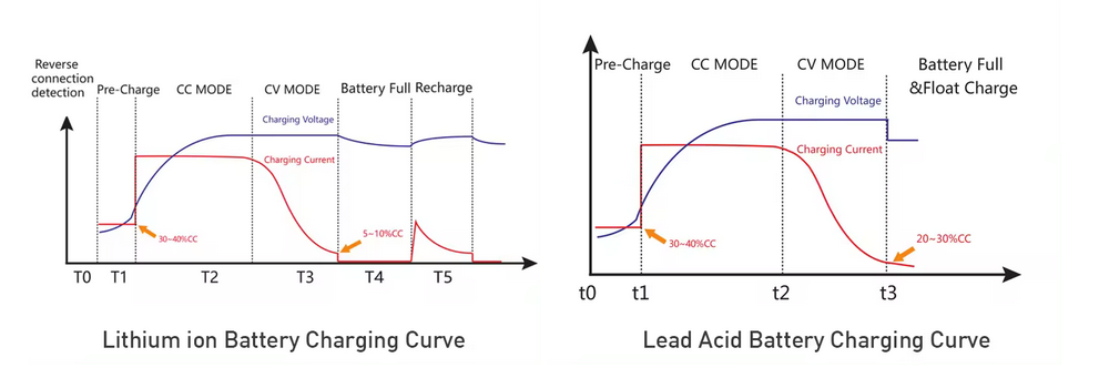 Waterproof Smart Electric Scooter Automatic 12V 10A 2-bank Lithium Battery Charger
