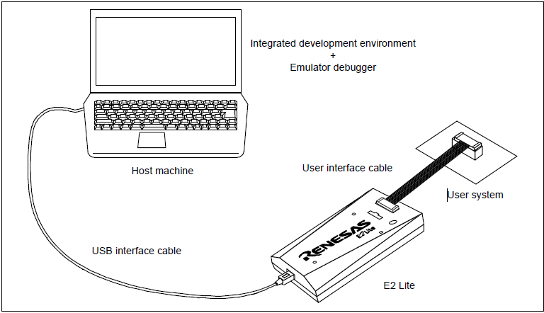 E2 emulator Lite RTE0T0002LKCE00000R USB2.0 1.8V to 5.5V Cable included