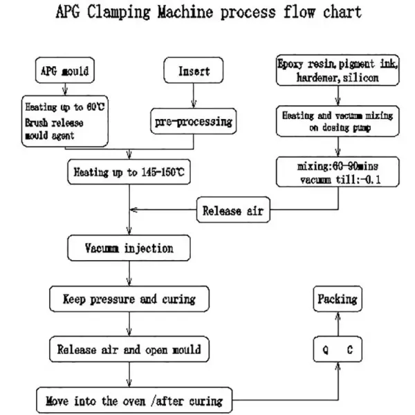APG Clamping Machine with Heating System for 24 or 36 Kv Lbs