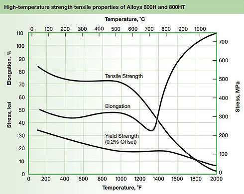 High Temperature Strength Tensile Properties of Alloys 800H and 800HT