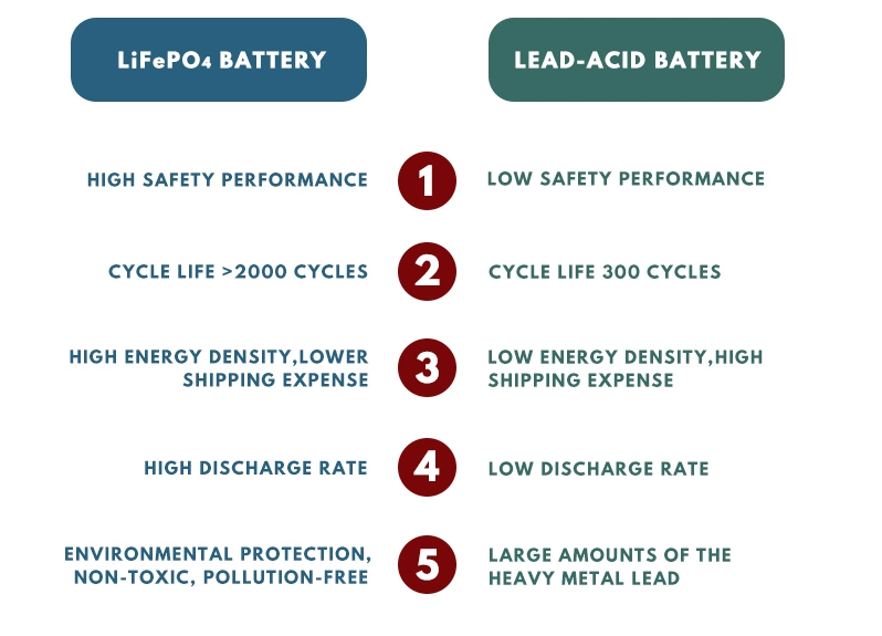 Small Capacity 12V 9Ah Lithium Iron Battery Pack New Energy Solar Storage