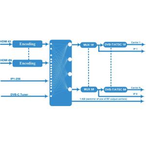 HDMI To DVB T Digital Rf Modulator , 12 CH Hdmi To Dvb T Hd Modulator COL011U -