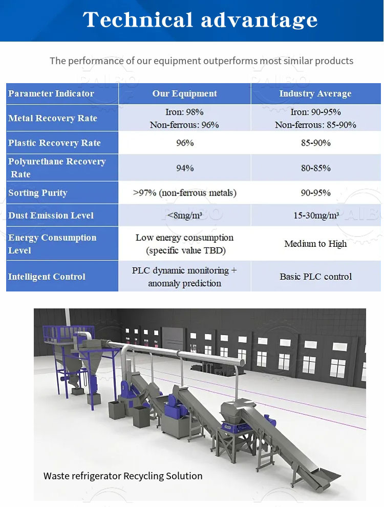 Ultra-Low Waste Refrigerator Crushing Sorting Equipment for Waste Management