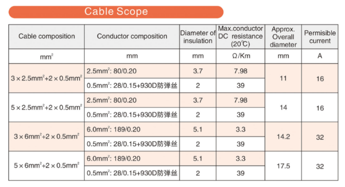 Spiral 7kW Type 2 To Type 2 Charging Cable 32A 250V 1 Phase IEC 62196 Standard